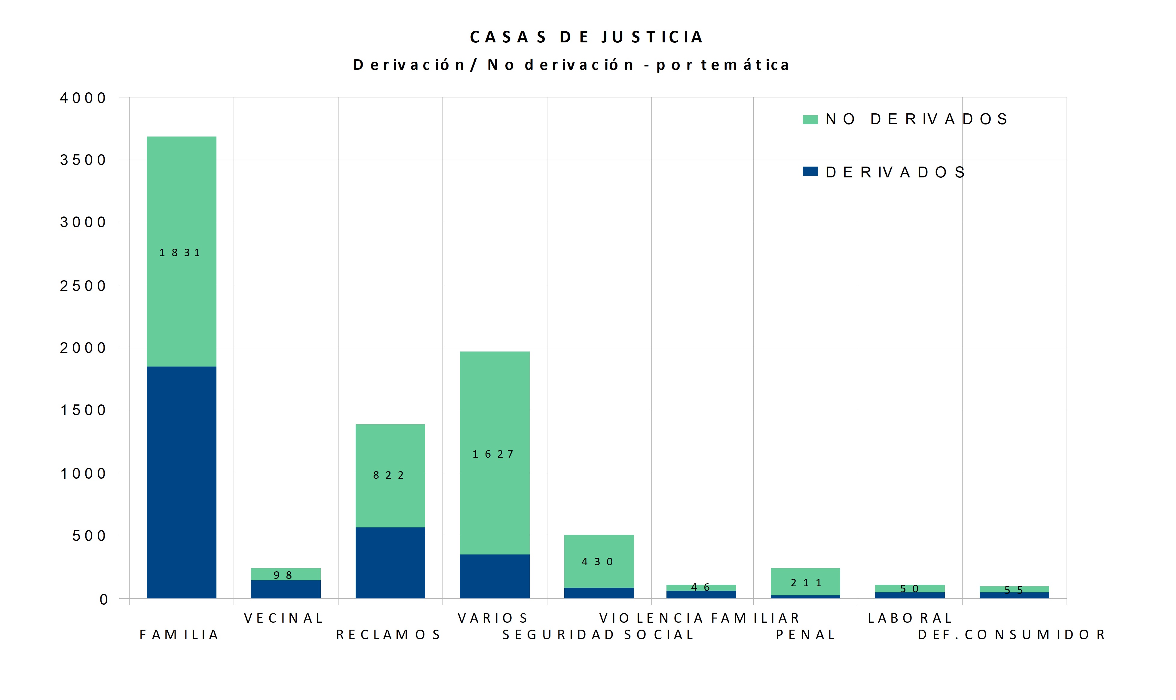 31 Casas de justicia derivaciones por temática